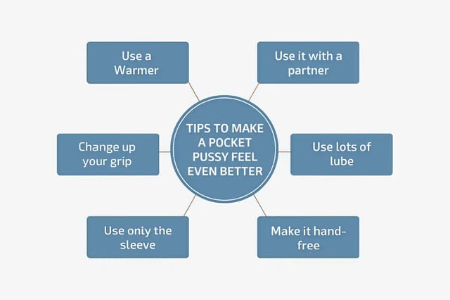 male-masturbator-tips-diagram Simple diagram sharing tips for using a male masturbator sleeve, including warming, lubricant, grip changes, partner play, and hands-free use.